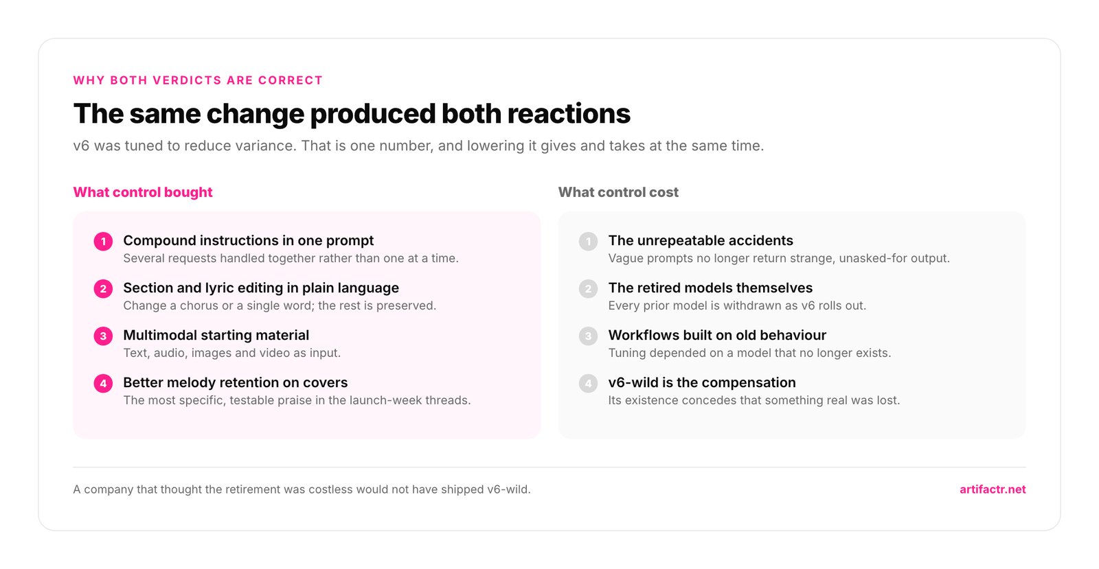 The same change produced both reactions — v6 was tuned to reduce variance. That is one number, and lowering it gives and takes at the same time.