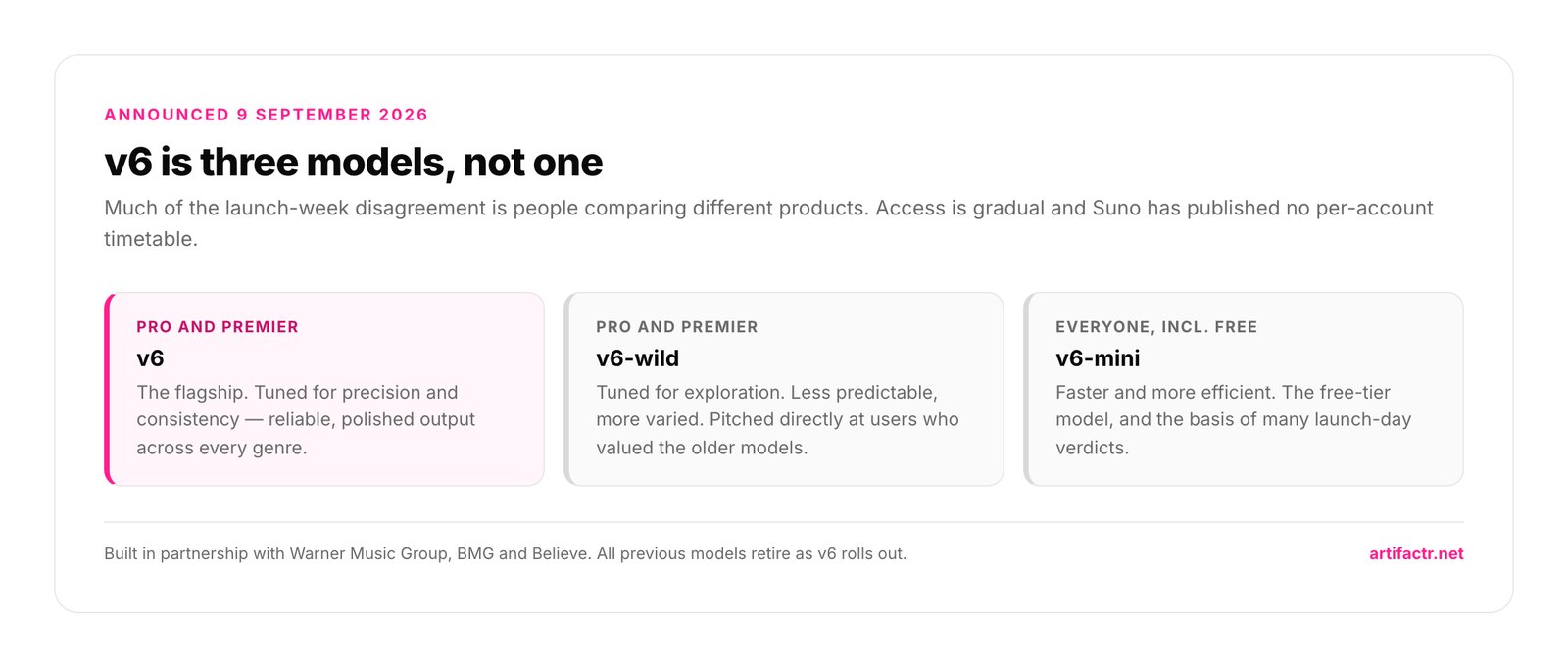 v6 is three models, not one — Much of the launch-week disagreement is people comparing different products. Access is gradual and Suno has published no per-account timetable.