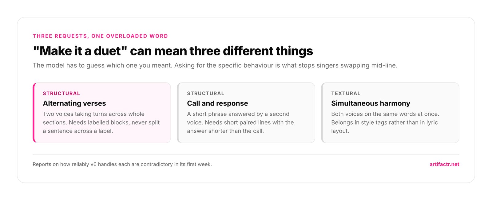 'Make it a duet' can mean three different things — The model has to guess which one you meant. Asking for the specific behaviour is what stops singers swapping mid-line.