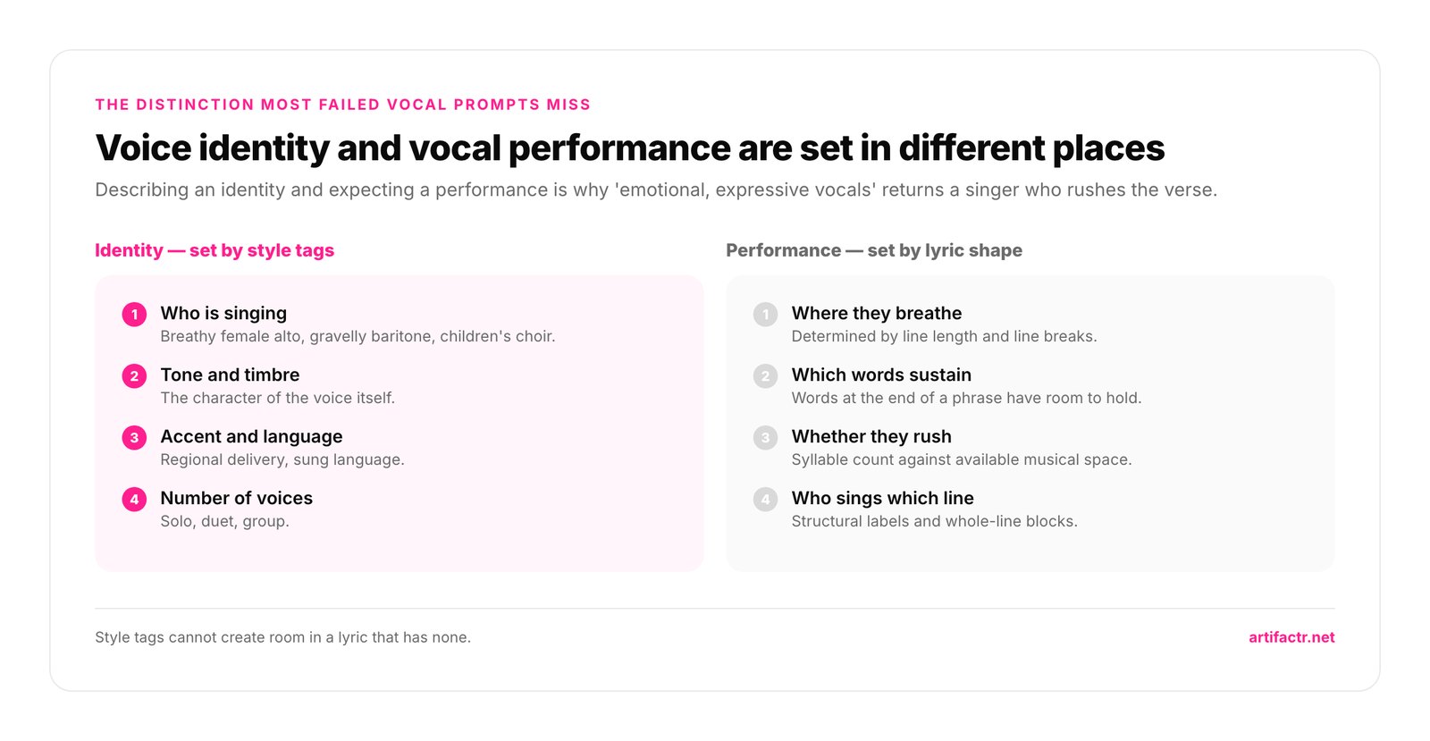 Voice identity and vocal performance are set in different places — Describing an identity and expecting a performance is why 'emotional, expressive vocals' returns a singer who rushes the verse.