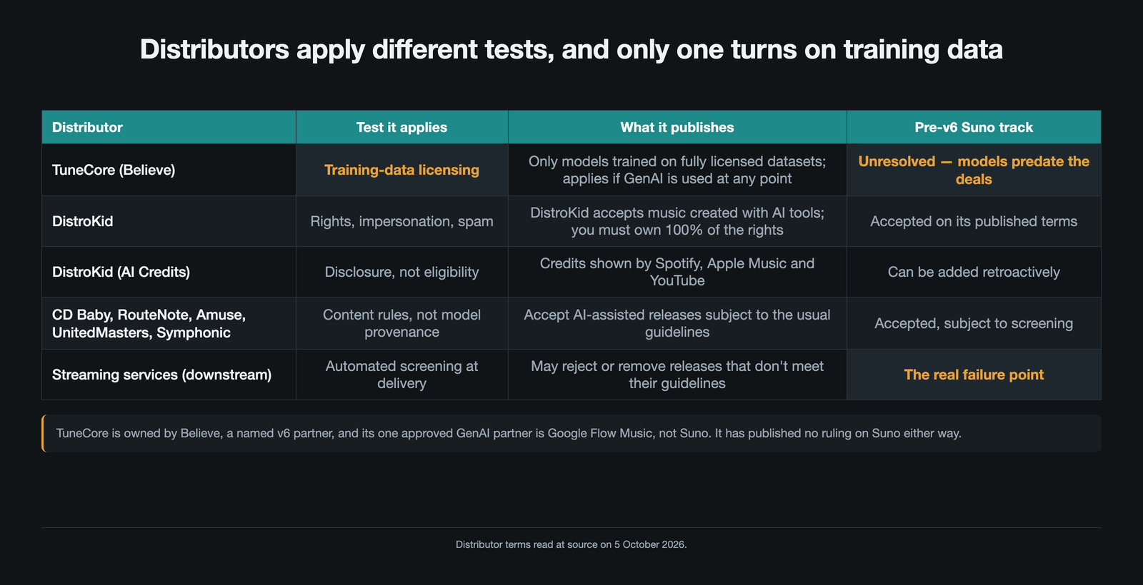 Table of distributor tests: TuneCore, owned by Believe, applies a training-data licensing test, distributing only models trained on fully licensed datasets and applying that if GenAI is used at any point, leaving a pre-v6 Suno track unresolved; DistroKid applies rights, impersonation and spam tests, publishes that it accepts music created with AI tools where you own 100 percent of the rights, and accepts a pre-v6 track on those terms; DistroKid AI Credits are disclosure rather than eligibility and can be added retroactively; CD Baby, RouteNote, Amuse, UnitedMasters and Symphonic apply content rules rather than model provenance and accept AI-assisted releases subject to screening; and the streaming services apply automated screening at delivery, which is the real failure point