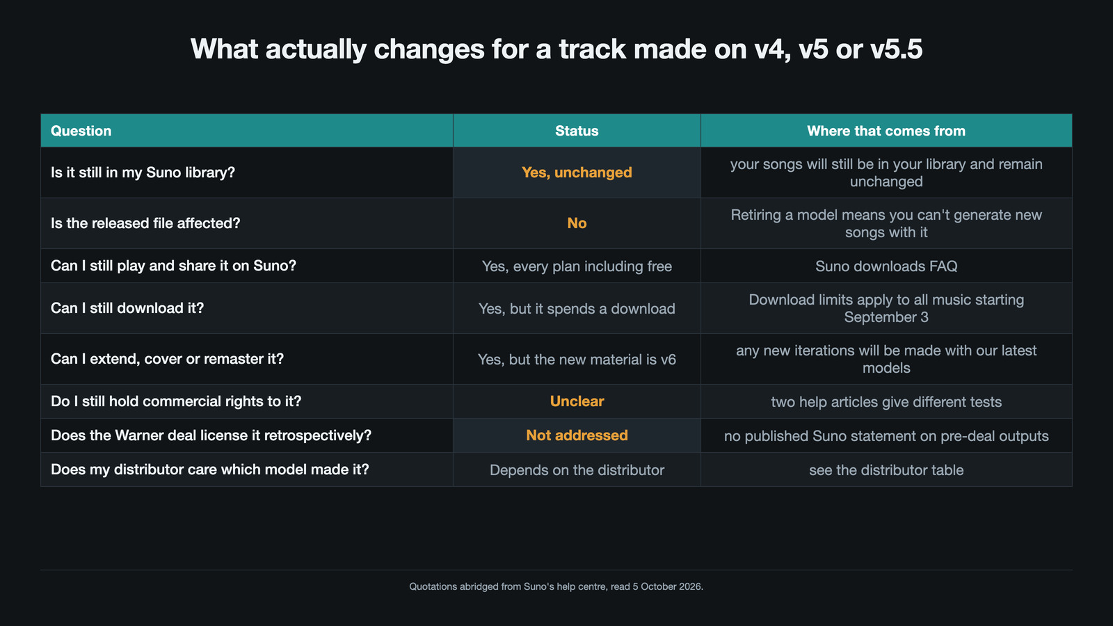 Table of eight questions about a track made on v4, v5 or v5.5 with their status and source: is it still in my library, yes unchanged; is the released file affected, no, because retiring a model means you cannot generate new songs with it; can I still play and share it on Suno, yes on every plan including free; can I still download it, yes but it spends a download from the monthly cap; can I extend, cover or remaster it, yes but the new material is generated by v6; do I still hold commercial rights to it, unclear because two help articles give different tests; does the Warner deal license it retrospectively, not addressed by Suno anywhere; does my distributor care which model made it, depends entirely on the distributor