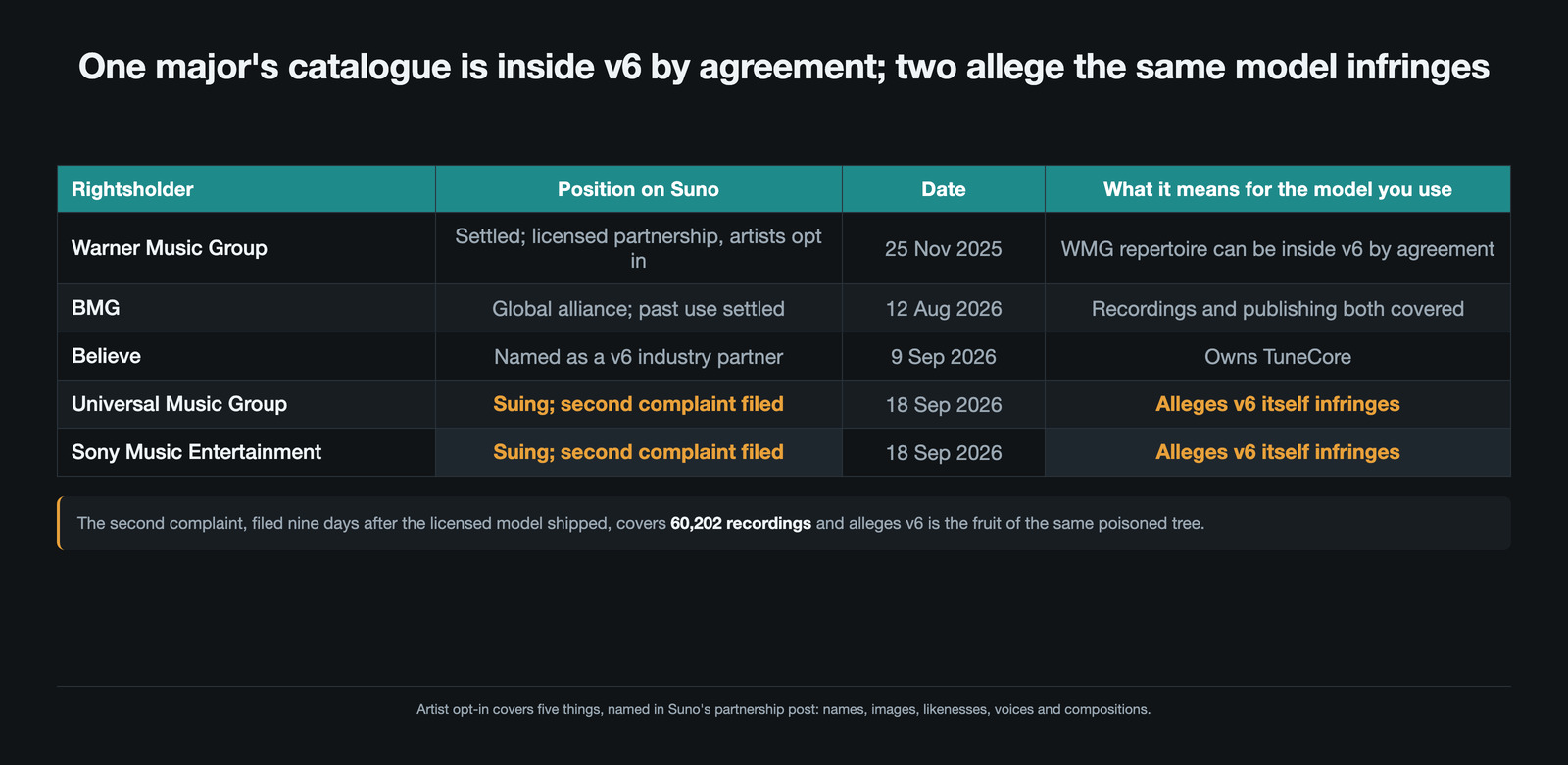 Table of five rightsholders and their position on Suno: Warner Music Group settled on 25 November 2025 with a licensed partnership and artist opt-in, so WMG repertoire can be inside v6 by agreement; BMG a global alliance on 12 August 2026 covering recordings and publishing; Believe named as a v6 industry partner on 9 September 2026 and the owner of TuneCore; Universal Music Group suing with a second complaint filed on 18 September 2026 alleging v6 itself infringes; and Sony Music Entertainment in the same position on the same date