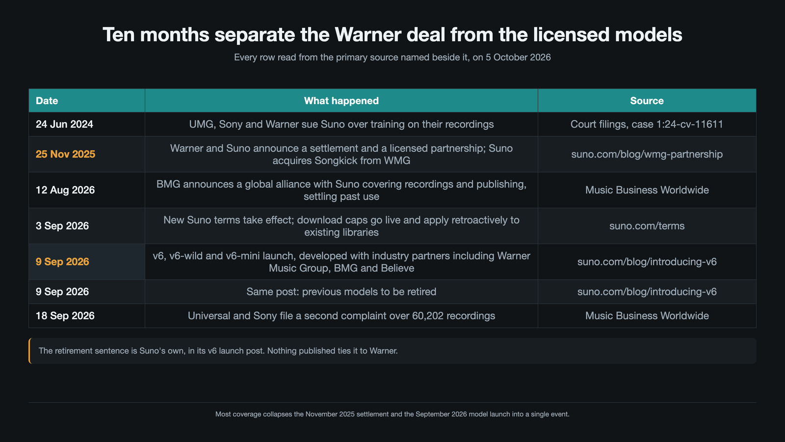 Timeline table of seven dated events: 24 June 2024, UMG, Sony and Warner sue Suno over training on their recordings, from court filings in case 1:24-cv-11611; 25 November 2025, Warner and Suno announce a settlement and a licensed partnership and Suno acquires Songkick, from suno.com/blog/wmg-partnership; 12 August 2026, BMG announces a global alliance covering recordings and publishing; 3 September 2026, new Suno terms take effect and download caps go live retroactively; 9 September 2026, v6, v6-wild and v6-mini launch developed with industry partners including Warner Music Group, BMG and Believe; 9 September 2026, the same post says previous models will be retired; 18 September 2026, Universal and Sony file a second complaint over 60,202 recordings
