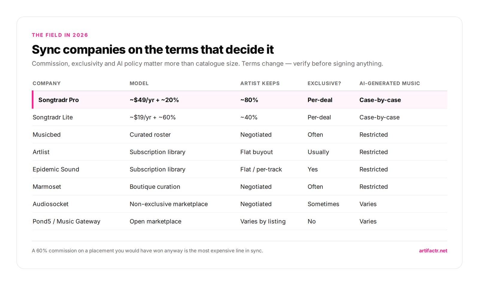Sync companies on the terms that decide it — Commission, exclusivity and AI policy matter more than catalogue size. Terms change — verify before signing anything.