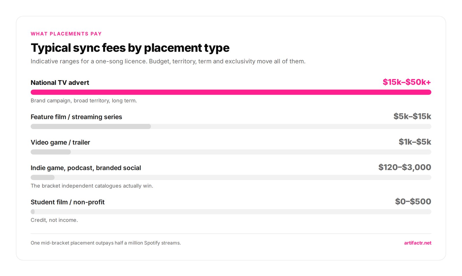 Typical sync fees by placement type — Indicative ranges for a one-song licence. Budget, territory, term and exclusivity move all of them.