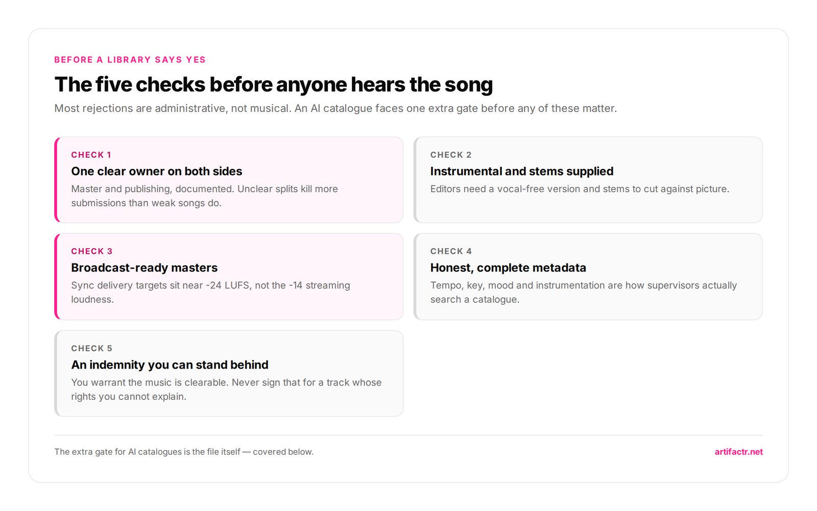 The five checks before anyone hears the song — Most rejections are administrative, not musical. An AI catalogue faces one extra gate before any of these matter.