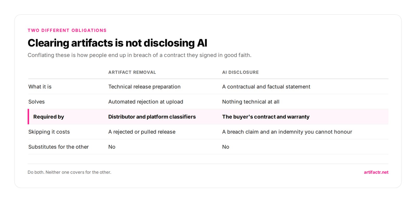 Clearing artifacts is not disclosing AI — Conflating these is how people end up in breach of a contract they signed in good faith.