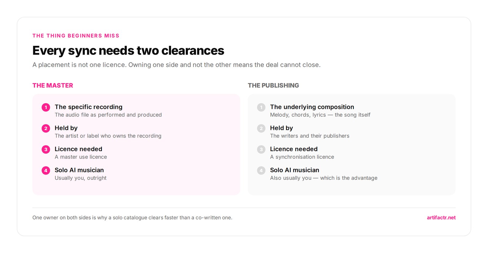 Every sync needs two clearances — A placement is not one licence. Owning one side and not the other means the deal cannot close.