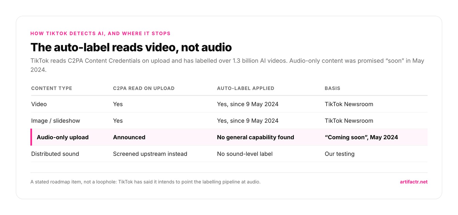 Table of what TikTok's C2PA auto-labelling covers: video and image or slideshow uploads have been read and labelled since 9 May 2024, audio-only uploads were announced as coming soon in May 2024 with no general capability found, and distributed sound is screened upstream with no sound-level label