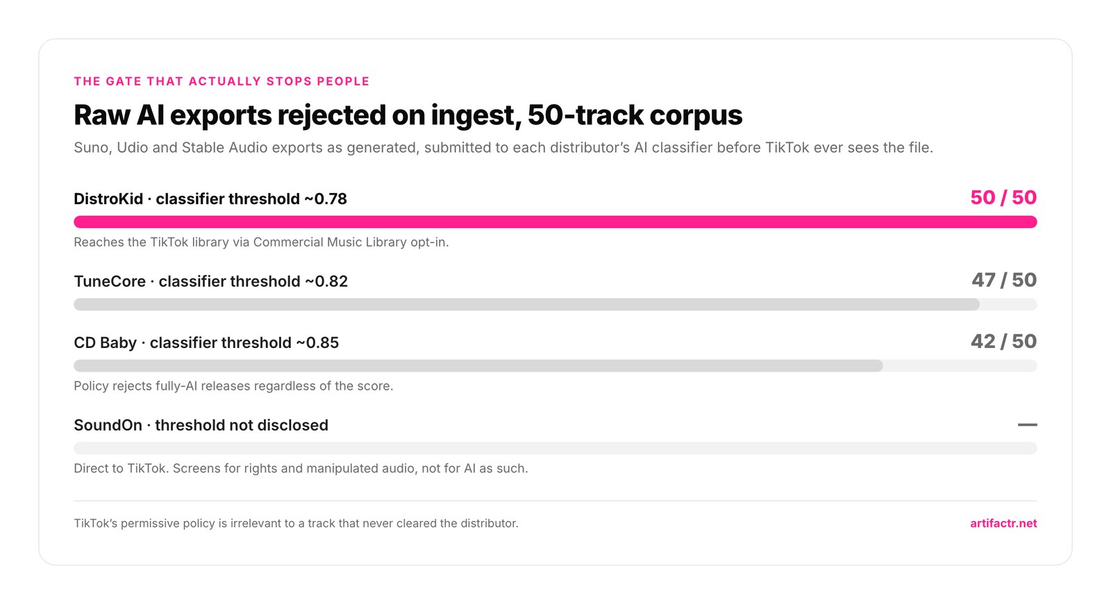 Bar chart of raw AI music exports rejected on ingest in a 50-track corpus: DistroKid 50 of 50 at a classifier threshold of about 0.78, TuneCore 47 of 50 at about 0.82, CD Baby 42 of 50 at about 0.85 with a policy that rejects fully AI releases regardless, and SoundOn with no disclosed threshold