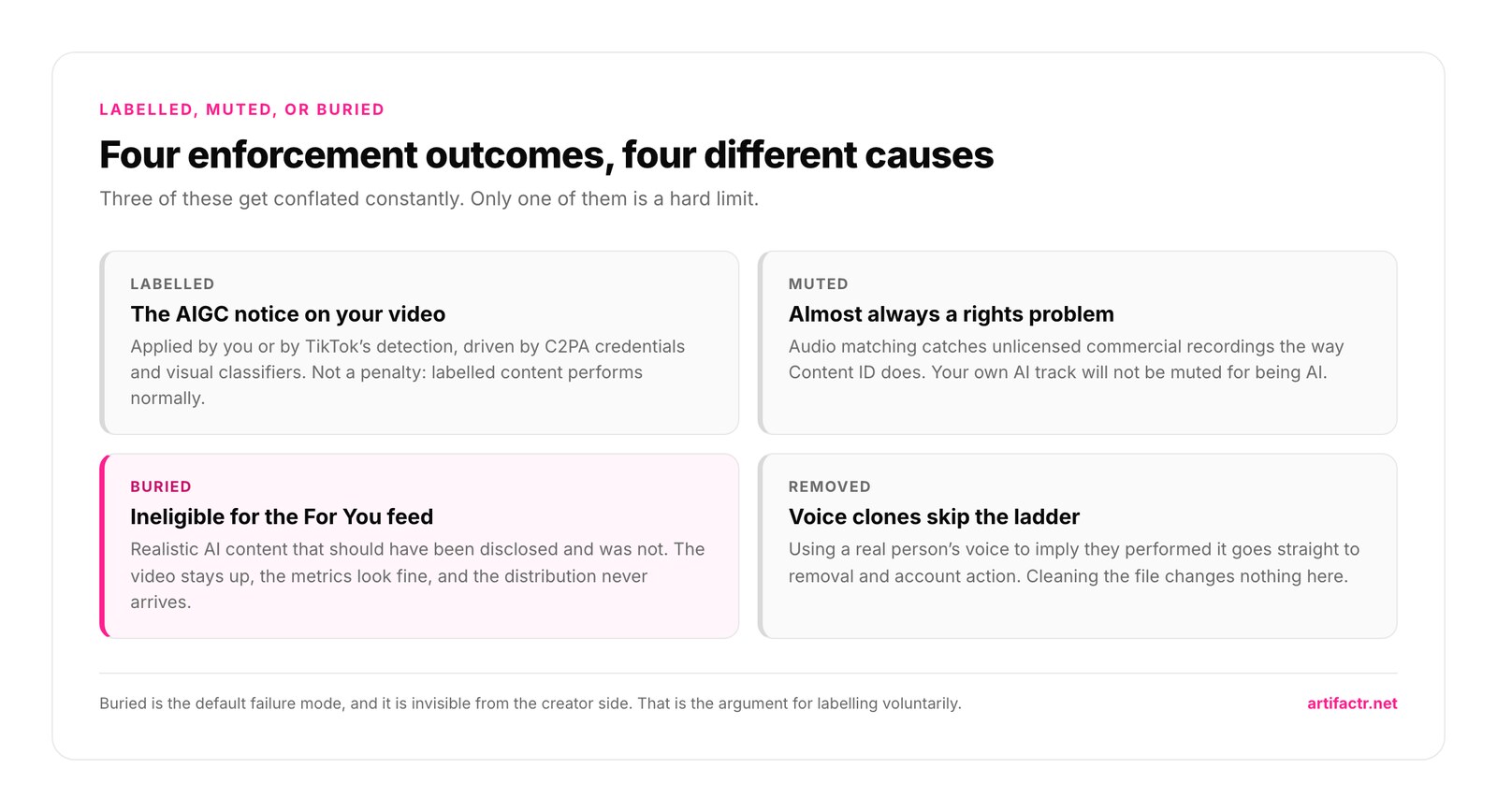 Four cards explaining TikTok enforcement outcomes for AI music: labelled means the AIGC notice and is not a penalty, muted is almost always a rights problem caught by audio matching, buried means the video is ineligible for the For You feed while staying live, and removed is what happens to voice clones of real people