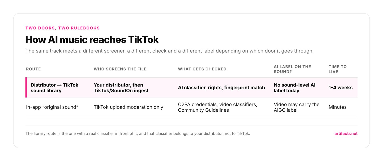 Table comparing the two routes AI music takes onto TikTok: the distributor route into the sound library, screened by the distributor's AI classifier with no sound-level AI label and one to four weeks to live, versus the in-app original sound route, screened only by TikTok upload moderation with a possible AIGC label on the video and live in minutes