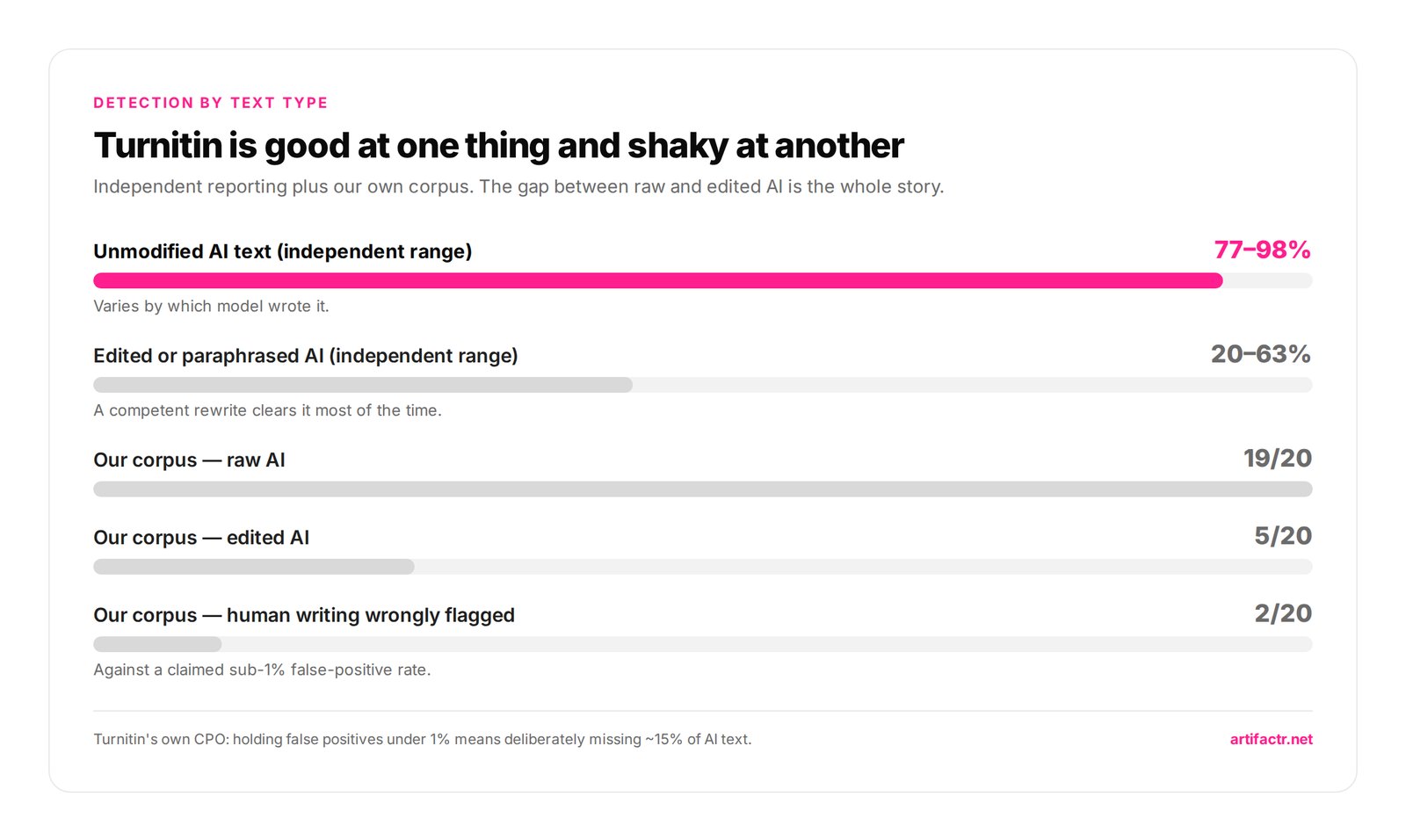 Turnitin is good at one thing and shaky at another — Independent reporting plus our own corpus. The gap between raw and edited AI is the whole story.