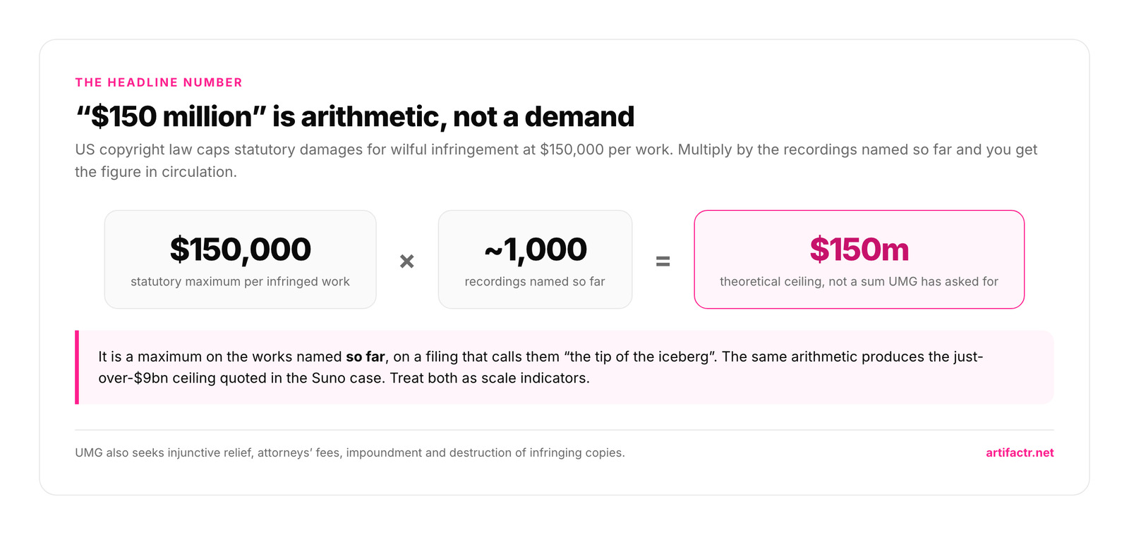 Infographic showing the 150 million dollar figure as arithmetic: the 150,000 dollar statutory maximum per infringed work multiplied by the roughly 1,000 recordings named so far gives a 150 million dollar theoretical ceiling, not a sum UMG has asked a judge for