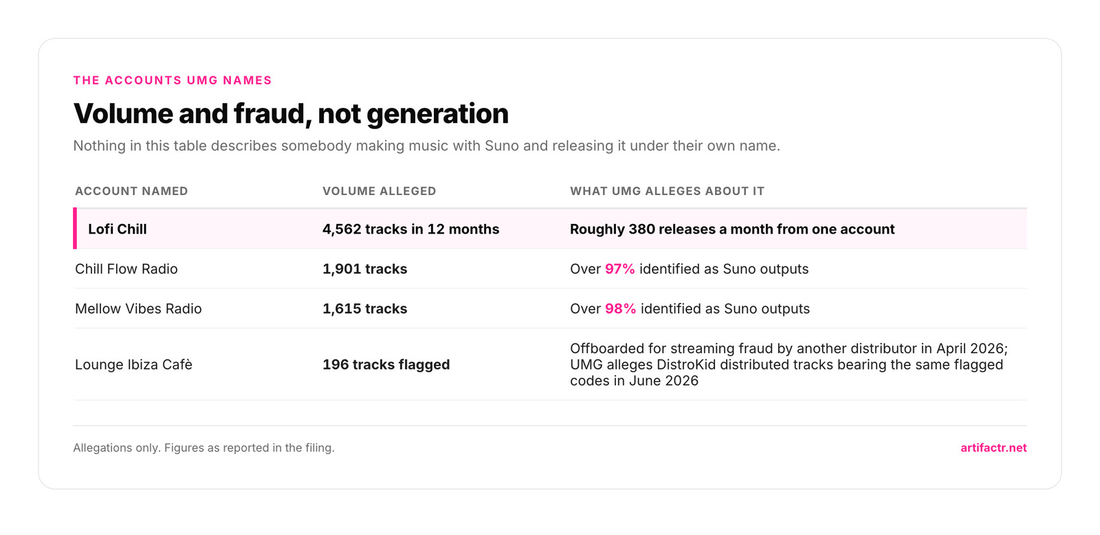 Table of the four accounts UMG names: Lofi Chill with 4,562 tracks in twelve months, roughly 380 releases a month; Chill Flow Radio with 1,901 tracks, over 97 percent identified as Suno outputs; Mellow Vibes Radio with 1,615 tracks, over 98 percent Suno; and Lounge Ibiza Cafe with 196 tracks flagged after being offboarded for streaming fraud by another distributor in April 2026