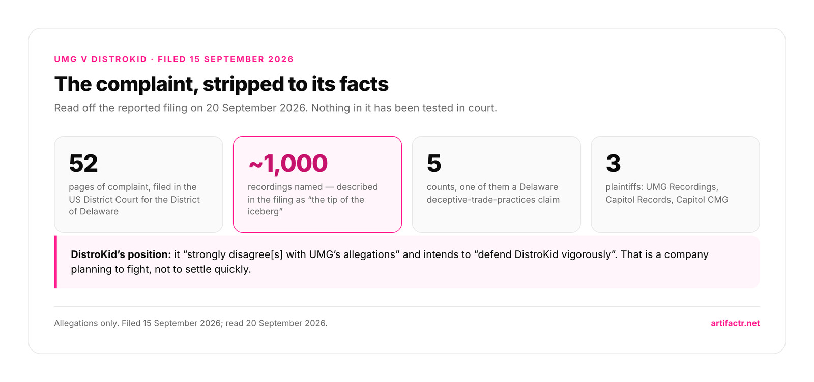 Summary of the UMG v DistroKid complaint: 52 pages filed in the US District Court for the District of Delaware, roughly 1,000 recordings named and described as the tip of the iceberg, five counts, and three plaintiffs in UMG Recordings, Capitol Records and Capitol CMG, with DistroKid saying it strongly disagrees and will defend vigorously