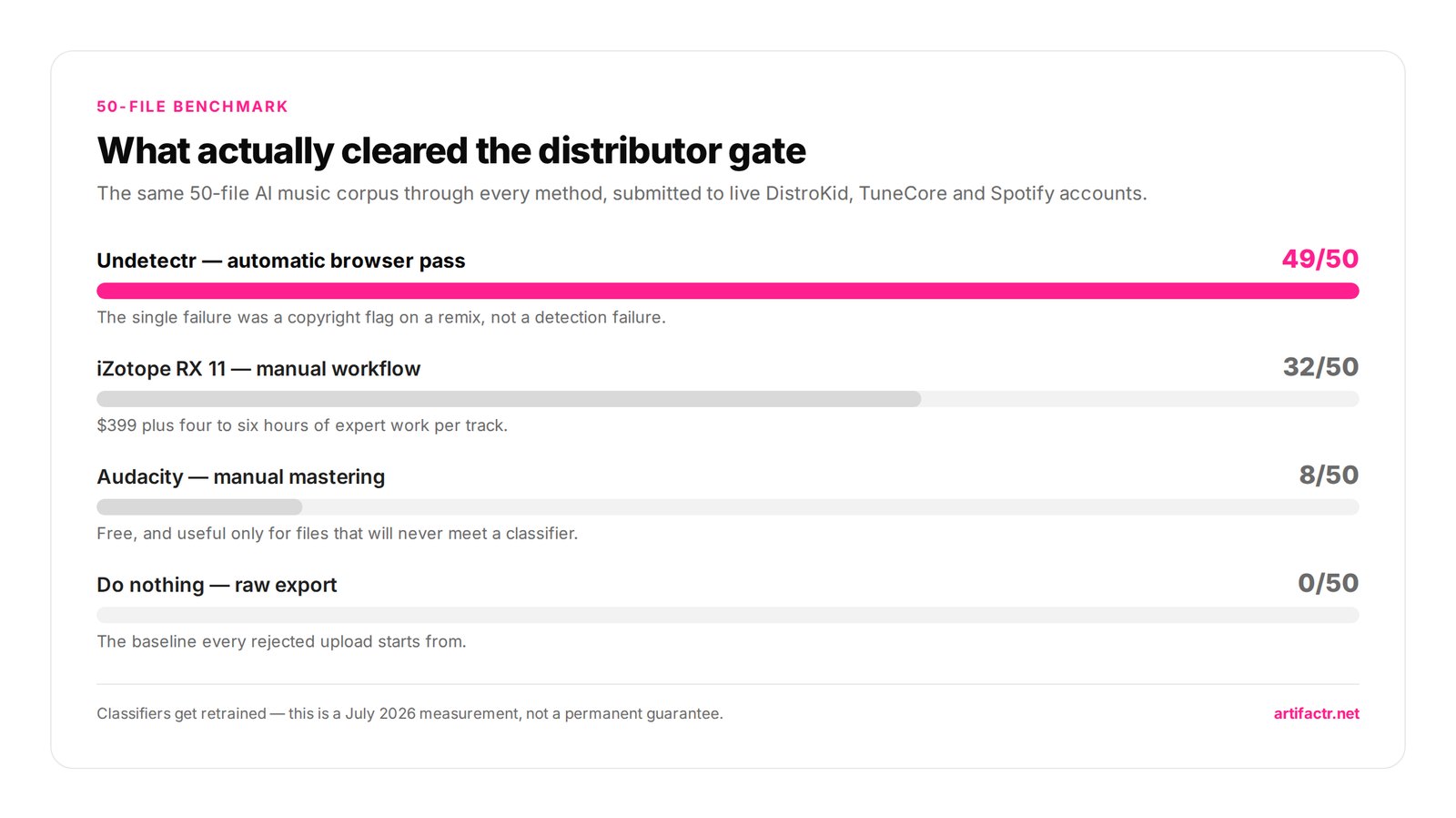 What actually cleared the distributor gate — The same 50-file AI music corpus through every method, submitted to live DistroKid, TuneCore and Spotify accounts.