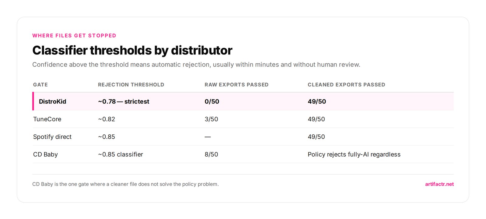 Classifier thresholds by distributor — Confidence above the threshold means automatic rejection, usually within minutes and without human review.