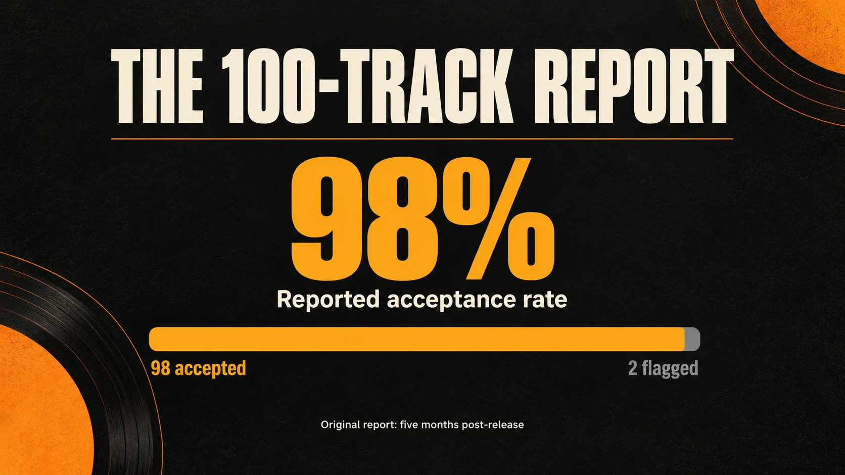 Our 100-track test results: 98 accepted tracks and two flagged tracks