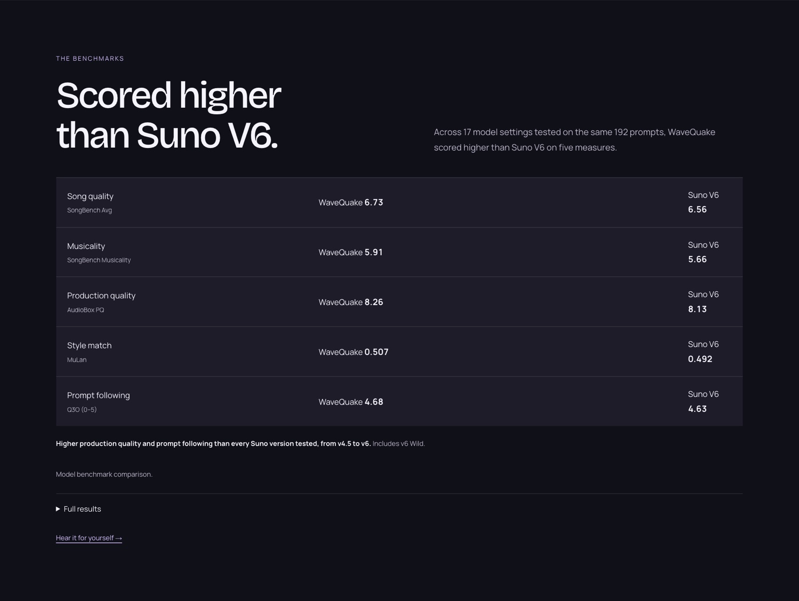 WaveQuake benchmark panel comparing its model with Suno V6 on song quality, musicality, production quality, style match and prompt following