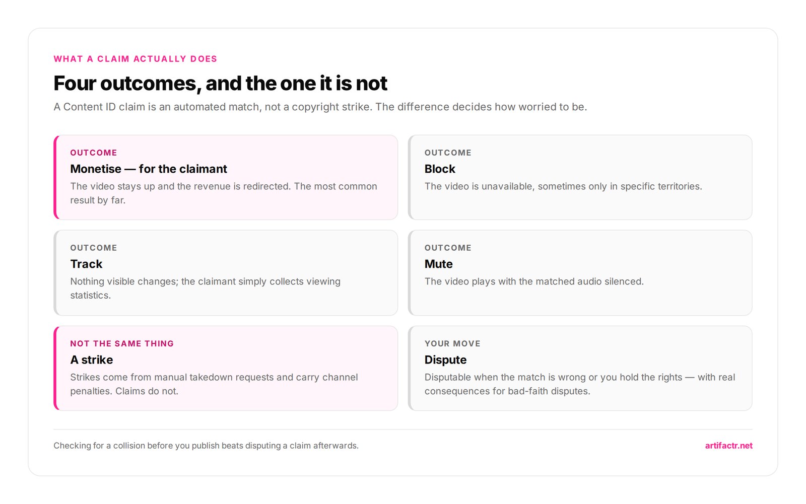 Four outcomes, and the one it is not — A Content ID claim is an automated match, not a copyright strike. The difference decides how worried to be.