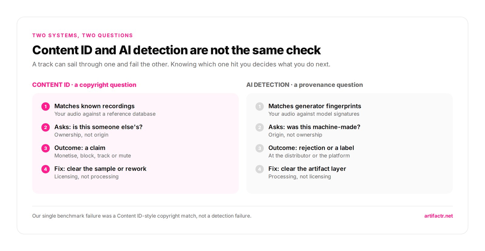 Content ID and AI detection are not the same check — A track can sail through one and fail the other. Knowing which one hit you decides what you do next.