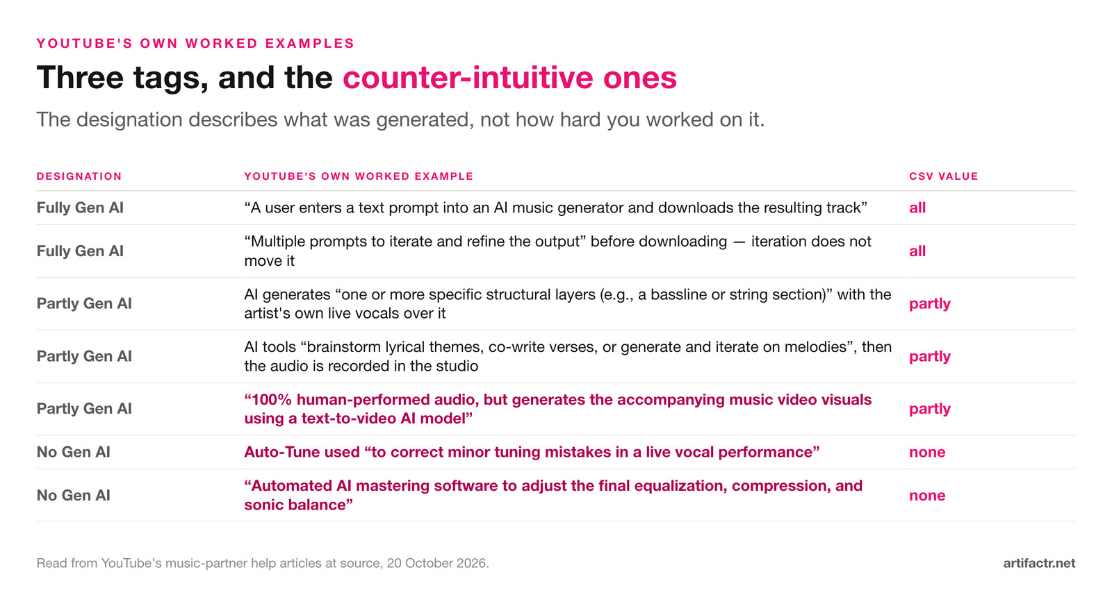 Table of YouTube's own worked examples across the three designations: a text prompt into an AI music generator and heavy prompt iteration are both Fully Gen AI with the CSV value all; a generated structural layer under live vocals, AI-assisted songwriting recorded in the studio and 100 percent human audio with an AI-generated music video are all Partly Gen AI with the value partly; and Auto-Tune correcting minor tuning mistakes plus automated AI mastering software are both No Gen AI with the value none