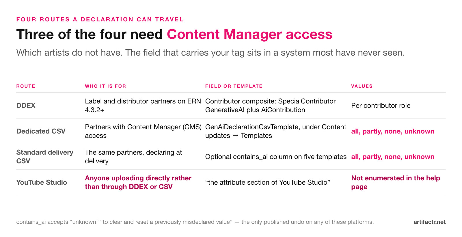 Table of the four routes a Gen AI declaration can travel: DDEX for label and distributor partners on ERN 4.3.2 and later, a dedicated CSV template and a standard delivery CSV column both needing Content Manager access, and the attribute section of YouTube Studio for anyone uploading directly, whose values the help page does not enumerate