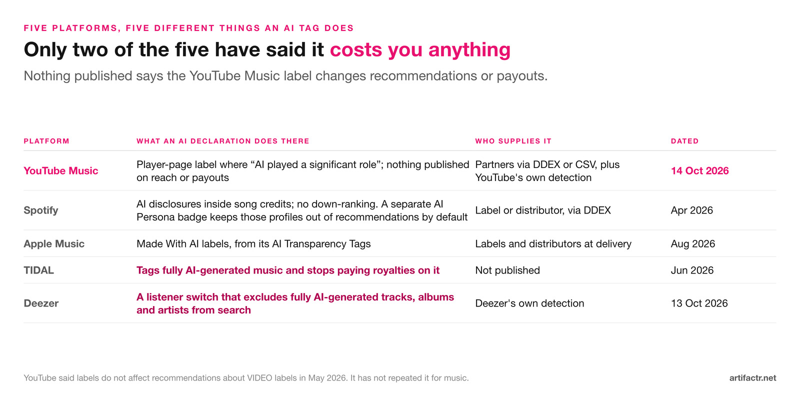 Table of five platforms and what an AI declaration does on each: YouTube Music shows a player-page label and publishes nothing on reach or payouts, Spotify shows disclosures in song credits with no down-ranking, Apple Music applies Made With AI labels, TIDAL stops paying royalties on fully AI-generated music, and Deezer offers a listener switch that excludes it from search