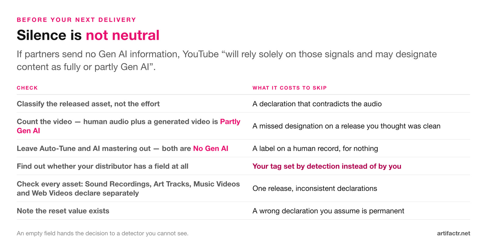Checklist of six pre-delivery checks and what each costs to skip, including classifying the released asset rather than the effort, counting an AI-generated video, leaving Auto-Tune and AI mastering out, finding out whether your distributor has the field at all, declaring each asset in a release separately, and noting that the reset value exists